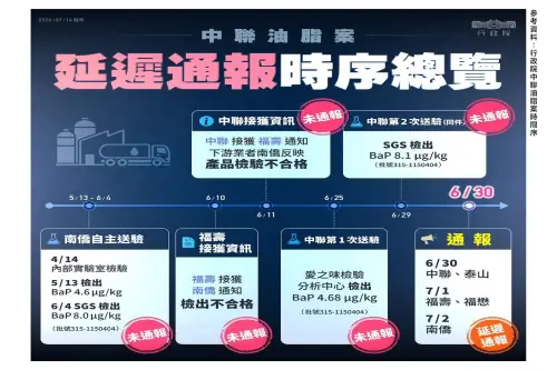 ▲通報時間軸。（圖／泰山提供）