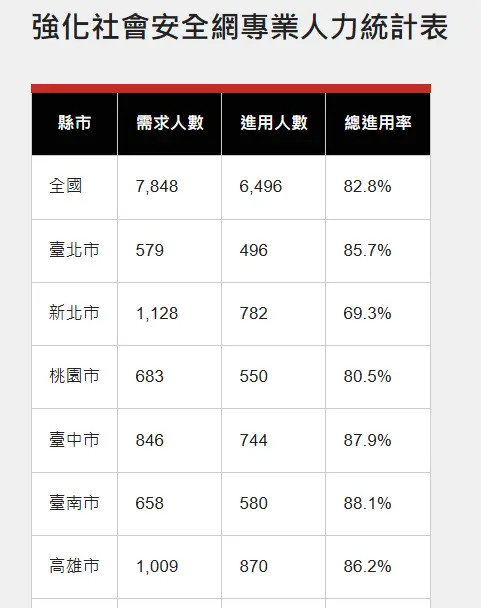 ▲ 臺南市在「強化社會安全網專業人力」的進用率，已達到88.1%，進用率六都最高，也超過全國平均82.8%。（圖／南市府提供）