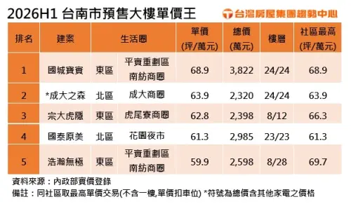 ▲2026H1台南市預售大樓單價王。（圖／台灣房屋集團提供）