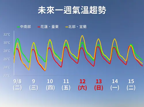 ▲周三至周五台灣迎接東北季風，早出晚歸氣溫較涼，白天依舊舒適偏熱，日夜溫差大。（圖／中央氣象署cwa.gov.tw）