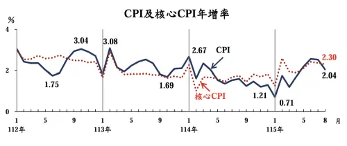 ▲8月CPI為2.04％，1月至8月平均，較上年同期漲1.84％。8月CPI上漲2.04％。（圖／主計總處提供）