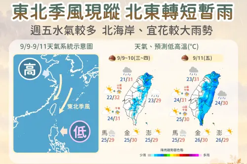 9/9天氣預報》東北季風來了！台北變天降雨機率增　早晚跌破20度
