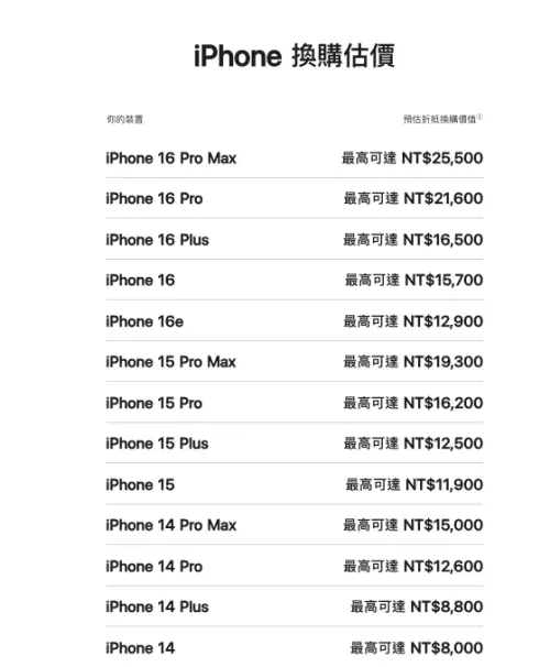 ▲蘋果官方最新Trade in舊換新價格，iPhone 16 Pro Max最高可以回收25500元。（圖/蘋果官網）