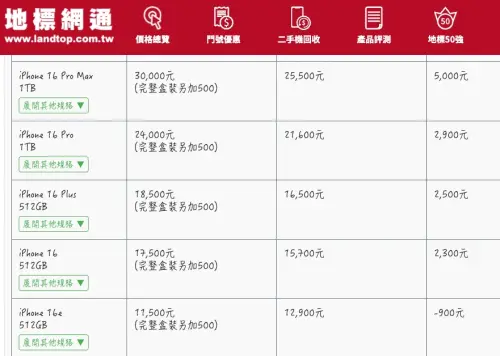 ▲知名連鎖通訊行「地標網通」iPhone 16 Pro Max最高可以回收到30500元；蘋果官方則只有25500元，兩者價差就達到5000元之多。（圖/地標網通官網）