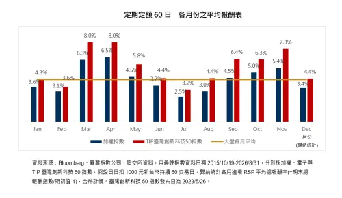 ▲定期定額 60日各月份的平均報酬表。（圖／資料來源：Bloomberg、台灣指數公司、證交所資料，自最晚指數資料日期2015／10／19至2026／8／31。）