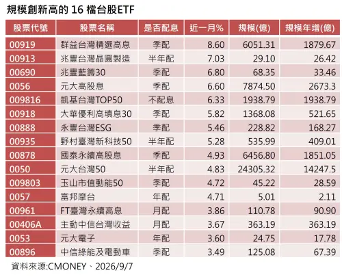 台股ETF規模7.8兆創新高！16檔同步創高　00919躋身6千億俱樂部