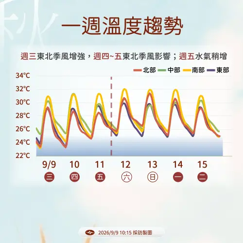 ▲受到東北季風影響，台灣在周五以前早晚溫差大，如果受到輻射冷卻效應影響，北台灣空曠地區清晨有機會來到17度低溫。（圖／中央氣象署cwa.gov.tw）