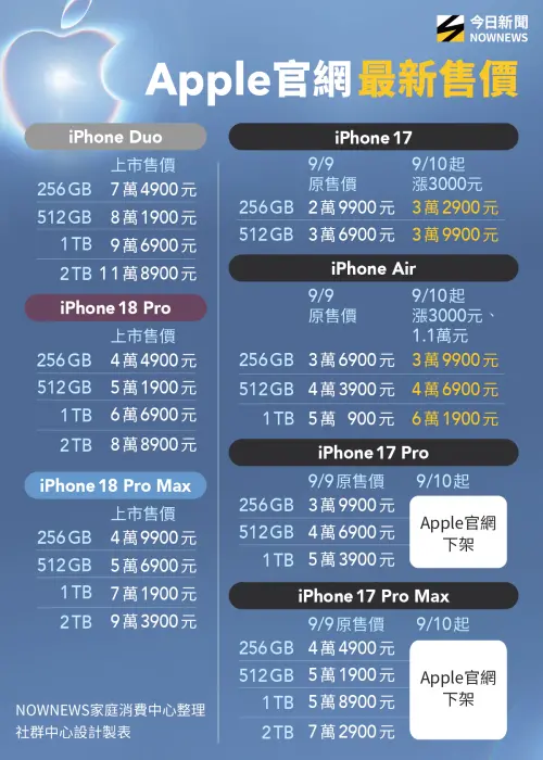 ▲蘋果發表會全新iPhone 18 Pro系列登場，Apple官網9月10日起最新價格一次看。（圖／NOWNEWS社群中心製）