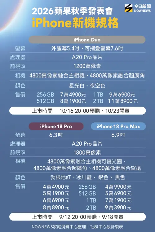 ▲蘋果發表會帶來3款新機，包括iPhone 18 Pro系列、首款摺疊機iPhone Duo，台灣價格一覽。（圖／NOWNEWS社群中心製）