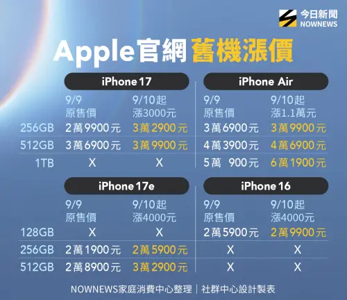 ▲蘋果發表會iPhone 18 Pro系列亮相，Apple官網舊機全面調漲，iPhone 17、iPhone Air變貴3000元起，最荒唐的是iPhone 16竟然又漲4000元，回到2年前原價。（圖／NOWNEWS社群中心製）