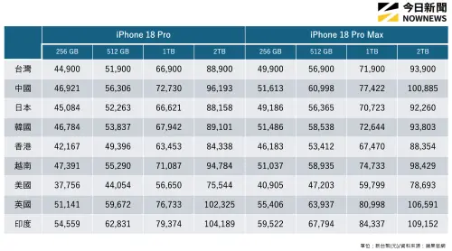 ▲iPhone 18 Pro、iPhone 18 Pro Max「各國價格」一圖看懂。（圖／記者陳雅雲製圖）