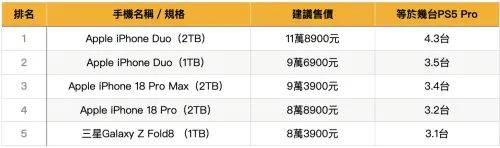 ▲台灣手機售價排行榜。（圖／記者張家瑋製圖）