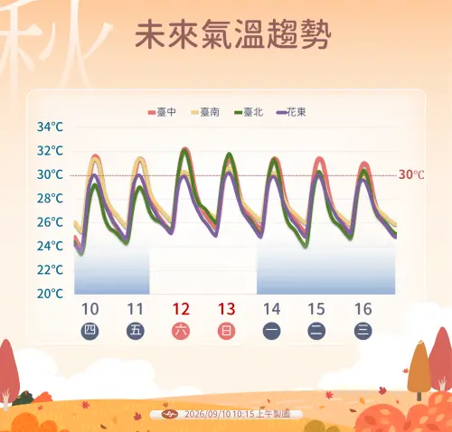 ▲東北季風接力影響，但目前冷空氣還不明顯，未來一周日夜溫差較大，白天仍有30度。（圖／中央氣象署cwa.gov.tw）