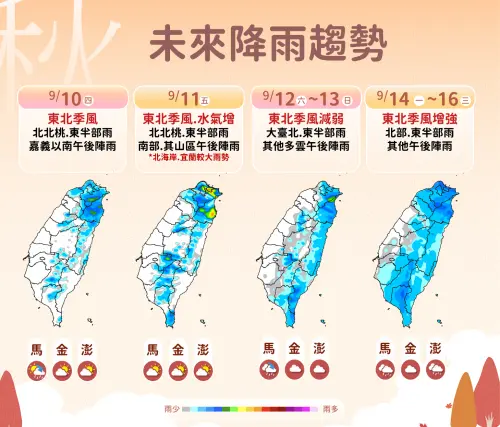 天氣／2波東北季風接力！氣象署：明天北台灣大雨　下周雨區擴大