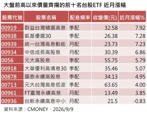 大盤挑戰新高！26檔原型台股ETF維持正報酬　前10名都具這特色