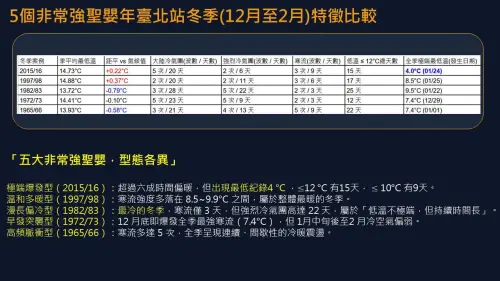 ▲翻開歷史5大強聖嬰年數據，冬季台灣氣溫形態各異，甚至包含2016年的霸王級寒流。（圖／賈新興提供）