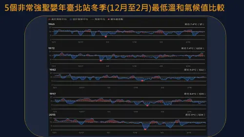 ▲過往經驗來說，聖嬰現象會讓長江流域以南至菲律賓的南風偏強，因此台灣冬季氣溫平均偏暖。（圖／賈新興提供）