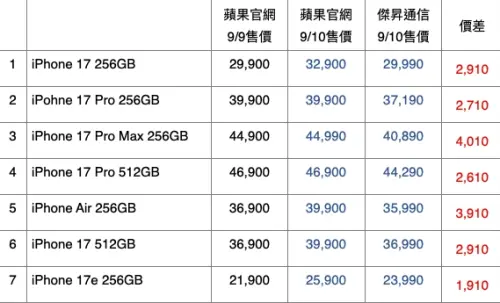 ▲傑昇通信9/10最新iPhone 17價格，通訊行價格還是最甜，最高比官網便宜4000元以上，不過也沒辦法再更低價，而且庫存有限。（圖/傑昇通信官網）