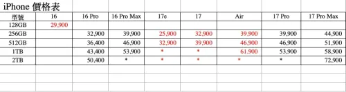 ▲蘋果經銷商STUDIO A也證實，除了iPhone 17基本款、iPhone Air、iPhone 17e、iPhone 16基本款隨著官方售價調漲之外，iPhone 17 Pro/Pro Max將會維持原價販售，庫存一樣有限。（圖/STUDIO A提供）