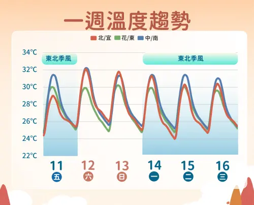 ▲東北季風接力影響，但目前冷空氣還不明顯，未來一周日夜溫差較大，白天仍有30度。（圖／中央氣象署cwa.gov.tw）