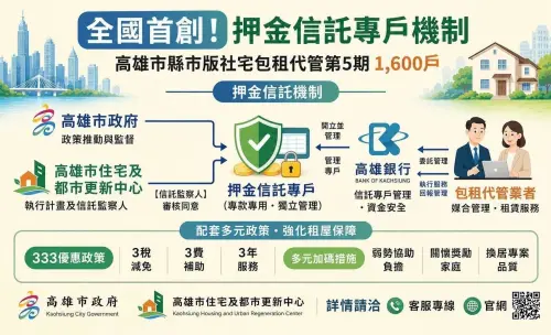 高雄社宅推動成果亮眼！新增量六都第一、婚育宅、租屋保障再升級
