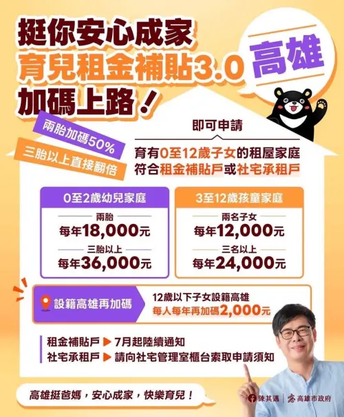 ▲高市育兒租金補貼3.0加碼上路。（圖／高市府都發局提供）