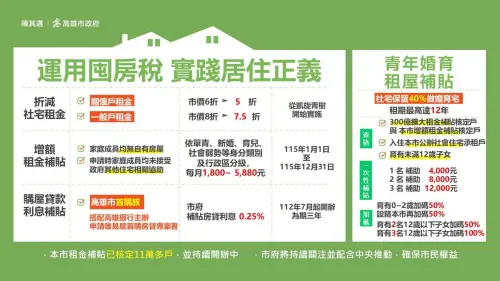 ▲高市府實施囤房稅政策，並將課徵所得之囤房稅收「專款專用」，直接用於擴大辦理青年增額租金補貼、社宅租金折減與首購優貸利息補貼。（圖／高市府都發局提供）