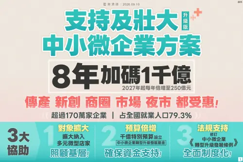 1人也能申請！中小企條例修法　稅式支出增加50.9億、嘉惠4.3萬人
