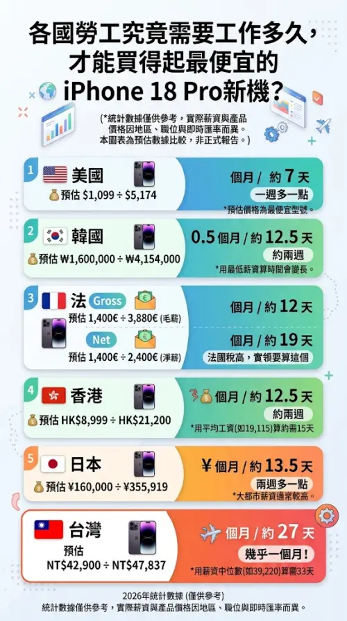 ▲iPhone 18 Pro在台灣 4 萬 4,900 元的最低價格，在全球市場中其實已經屬於「前段便宜」的水準，但平均月薪相對低，多數勞工不吃不喝仍要花上一個多月存錢才買得起。（圖／AI協作，記者潘毅監製）