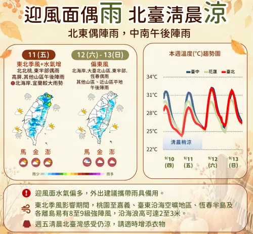 ▲今晨平地最低溫約21至23度，吳德榮指出，今日北部與東半部水氣增多，局部短暫雨機率提高，但中南部白天仍維持高溫。（圖／中央氣象署cwa.gov.tw）