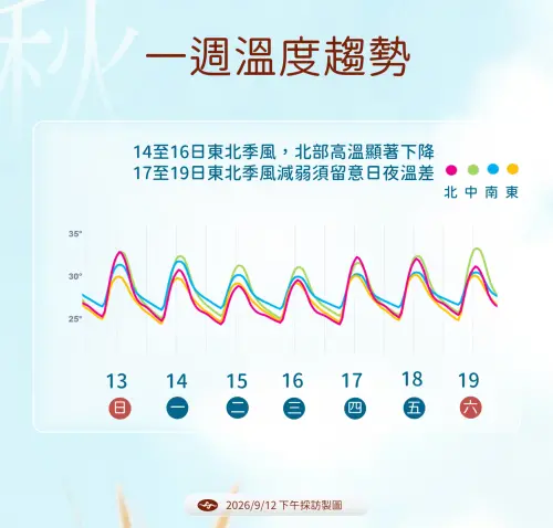 ▲下周一東北季風增強，北台灣氣溫較低。（圖／中央氣象署cwa.gov.tw）