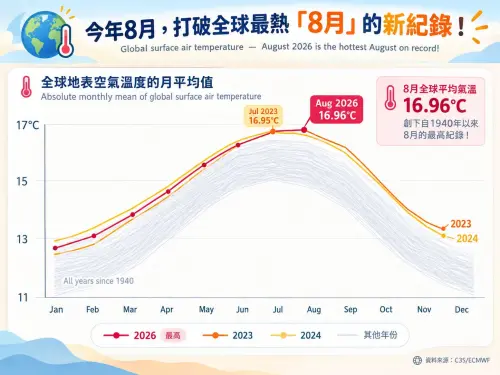 ▲2026年8月全球平均地表氣溫，達到全球月平均溫度的歷史極值。（圖／林老師氣象站臉書）