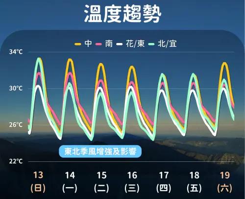 ▲東北季風接力影響，但目前冷空氣還不明顯，未來一周日夜溫差較大，白天仍有30度。（圖／中央氣象署cwa.gov.tw）