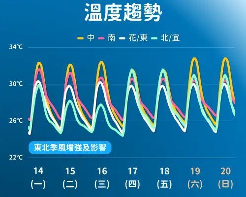 ▲東北季風接力影響，但目前冷空氣還不明顯，未來一周日夜溫差較大，白天仍有30度。（圖／中央氣象署cwa.gov.tw）