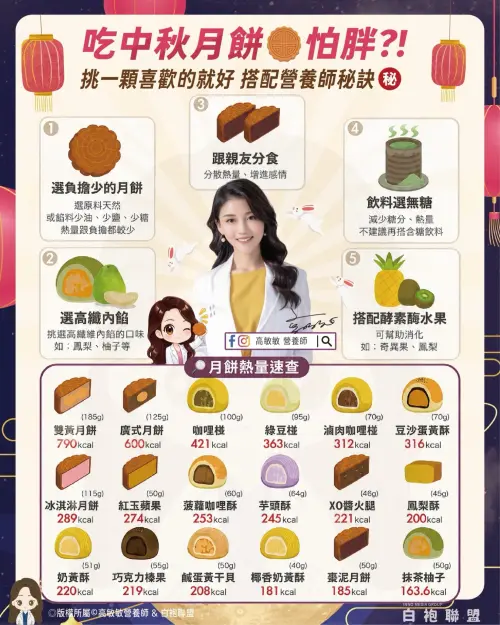 ▲高敏敏營養師整理出台灣常見月餅熱量排行參考。（圖／高敏敏臉書）
