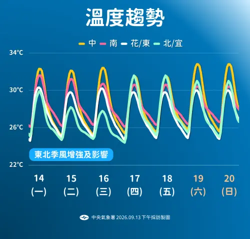 ▲溫度的部分，氣象署也表示，這波東北季風雖然帶來水氣，但冷空氣強度並不強，因此天氣尚未到「明顯轉涼」的程度。（圖／中央氣象署cwa.gov.tw）