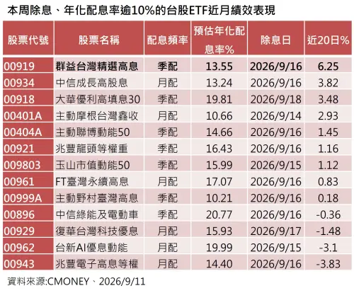▲本周除息、年化配息率逾10%的台股ETF近月績效表現。（圖／資料來源CMONEY、2026／9／11）