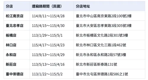▲愛爾麗診所針孔偷拍案團體訴訟，初步收件範圍涵蓋台北、新北及台中共7家分店，消費者可依分店及涉案期間確認是否符合資格。（圖／翻攝消基會官網）