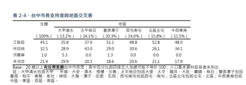 ▲根據TVBS民意調查中心的民調顯示，何欣純僅在本命區贏過江啟臣。（圖／國民黨台中市議會黨團提供，2026.09.14）