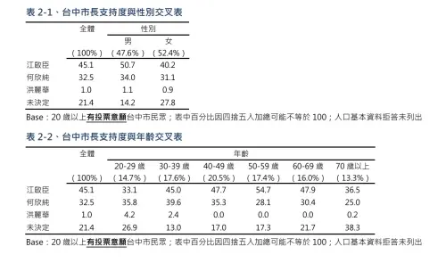 ▲無論是性別還是年齡層，皆以江啟臣佔優勢。（圖／國民黨台中市議會黨團提供，2026.09.14）
