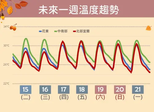 ▲東北季風接力影響，但目前冷空氣還不明顯，未來一周日夜溫差較大，白天仍有30度。（圖／中央氣象署cwa.gov.tw）