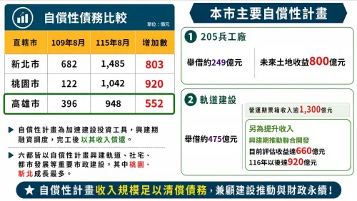 藍營議員混淆自償性債務與受限債務　高市府：性質不同別故意混淆