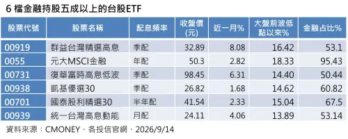 金融護體跟漲抗震！00919配息近14%創高　今最後買進日