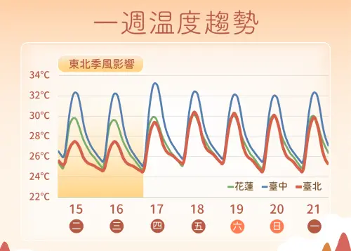 ▲東北季風影響，但目前冷空氣還不明顯，未來一周日夜溫差較大，白天仍有30度。（圖／中央氣象署cwa.gov.tw）