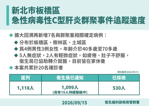 ▲針對新北板橋某診所C肝群聚事件，目前已經通知1099人，採檢530人。（圖／疾管署提供）