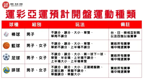 ▲台灣運彩名古屋亞運期間預計開出棒球、籃球、足球與排球4大項目，部分場次提供單場及場中投注。（圖／台灣運彩提供）
