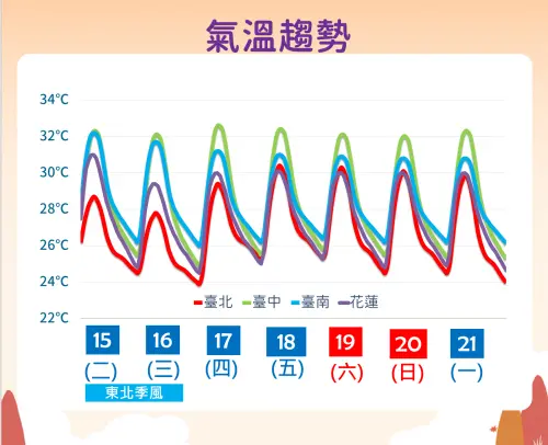 ▲雖然有東北季風影響，但目前冷空氣還不明顯，未來一周日夜溫差較大，白天仍有30度。（圖／中央氣象署cwa.gov.tw）