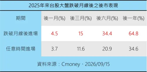 台股震盪輪動！近年大盤跌破月線進場表現一次看　想卡位專家教戰