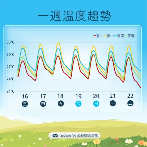 ▲未來一周各地氣溫變化不大，北部、東部高溫約29至31度，中南部約32至33度。（圖／中央氣象署cwa.gov.tw）
