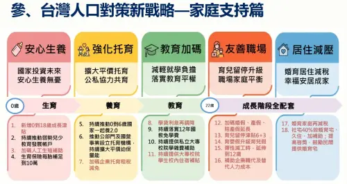 ▲未來除了婚假加碼將增至14天以外，勞動部也將規劃產假增至12週、陪產檢及陪產假增至14天。（圖／行政院）
